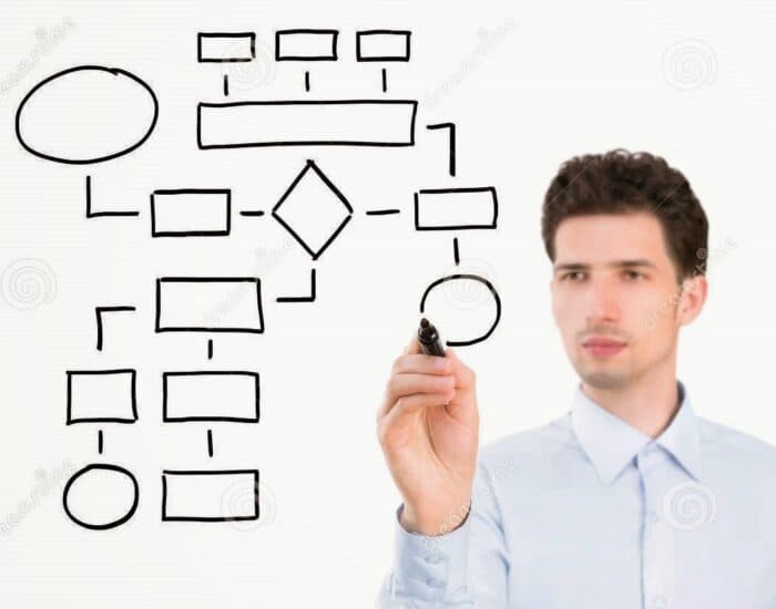 Pengertian Flowchart: Simbol, Jenis, dan Cara Membuatnya