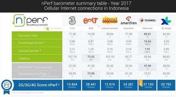 Perbandingan Kecepatan Internet Operator Indonesia: Memahami Metrik, Rekam Jejak nPerf, dan Tips Memilih
