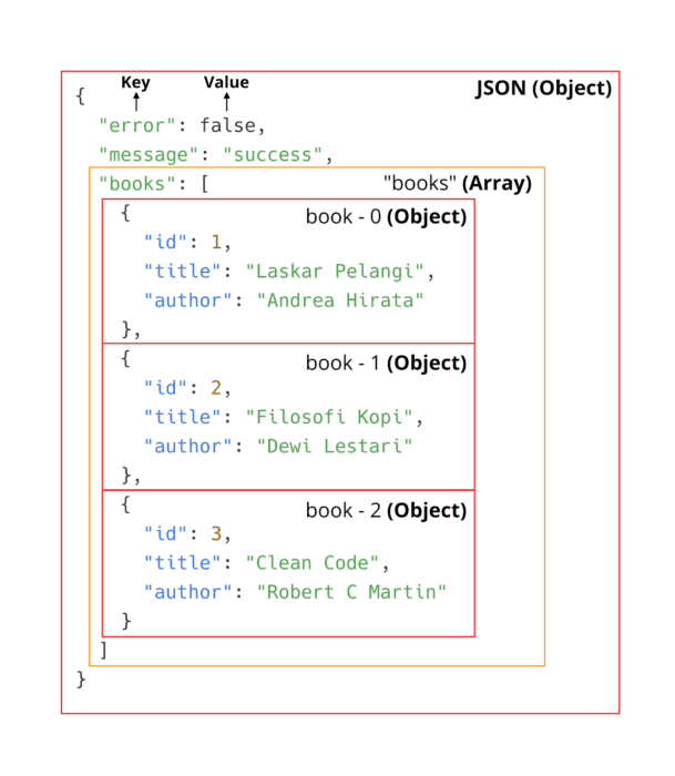 Panduan Lengkap JSON untuk Pemula